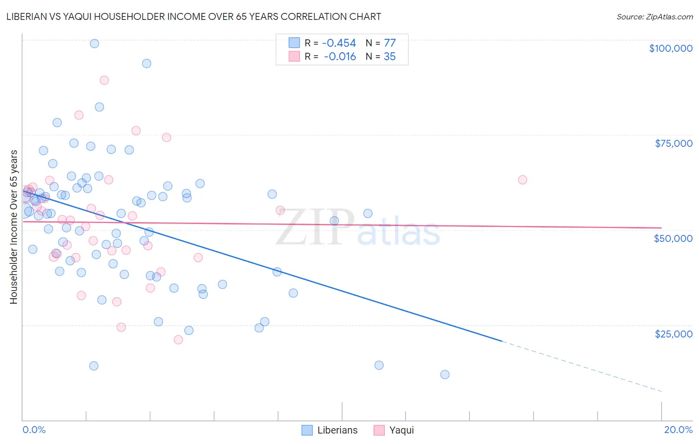 Liberian vs Yaqui Householder Income Over 65 years