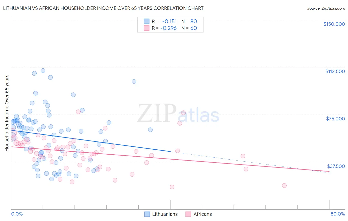 Lithuanian vs African Householder Income Over 65 years