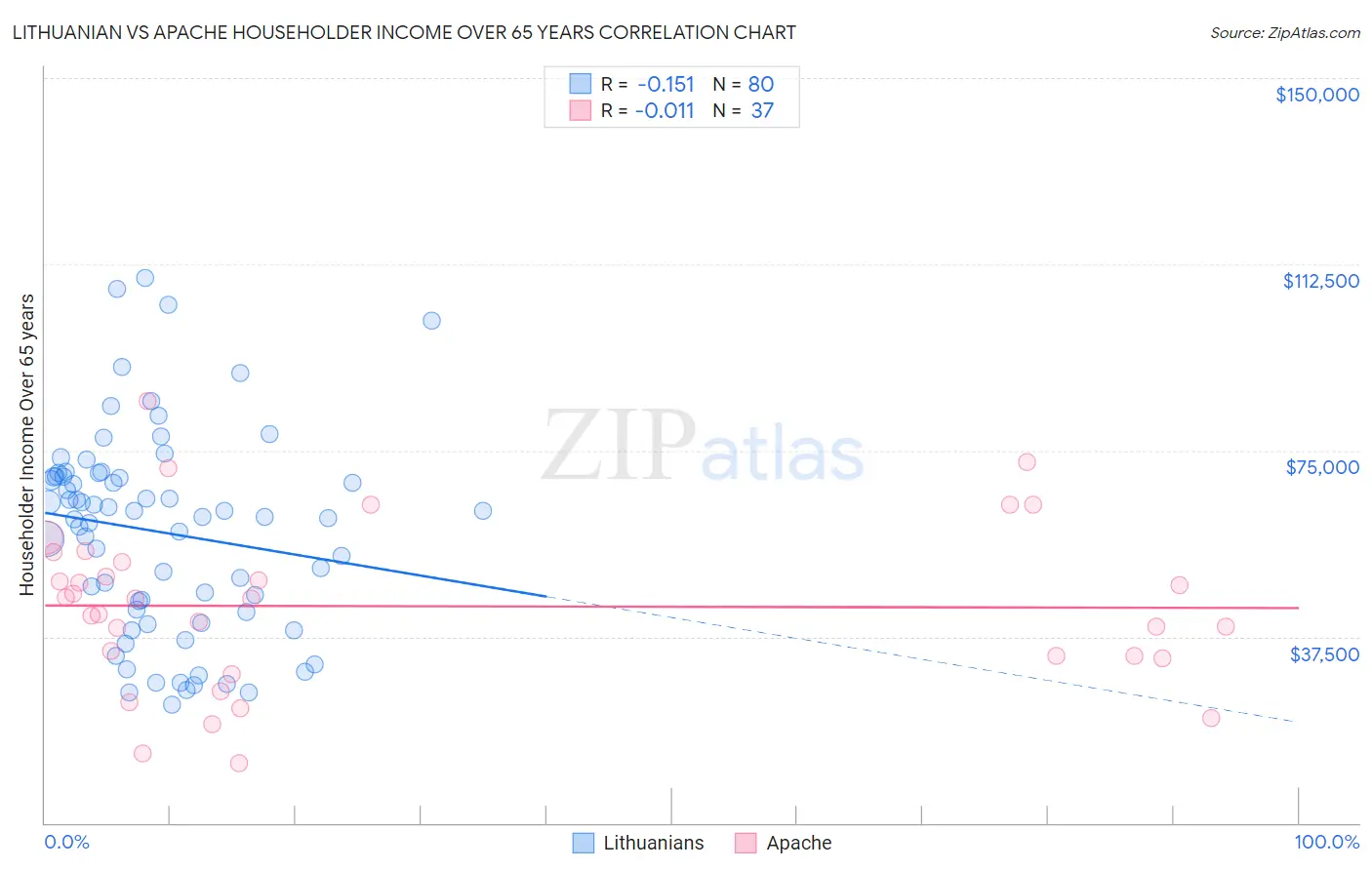 Lithuanian vs Apache Householder Income Over 65 years
