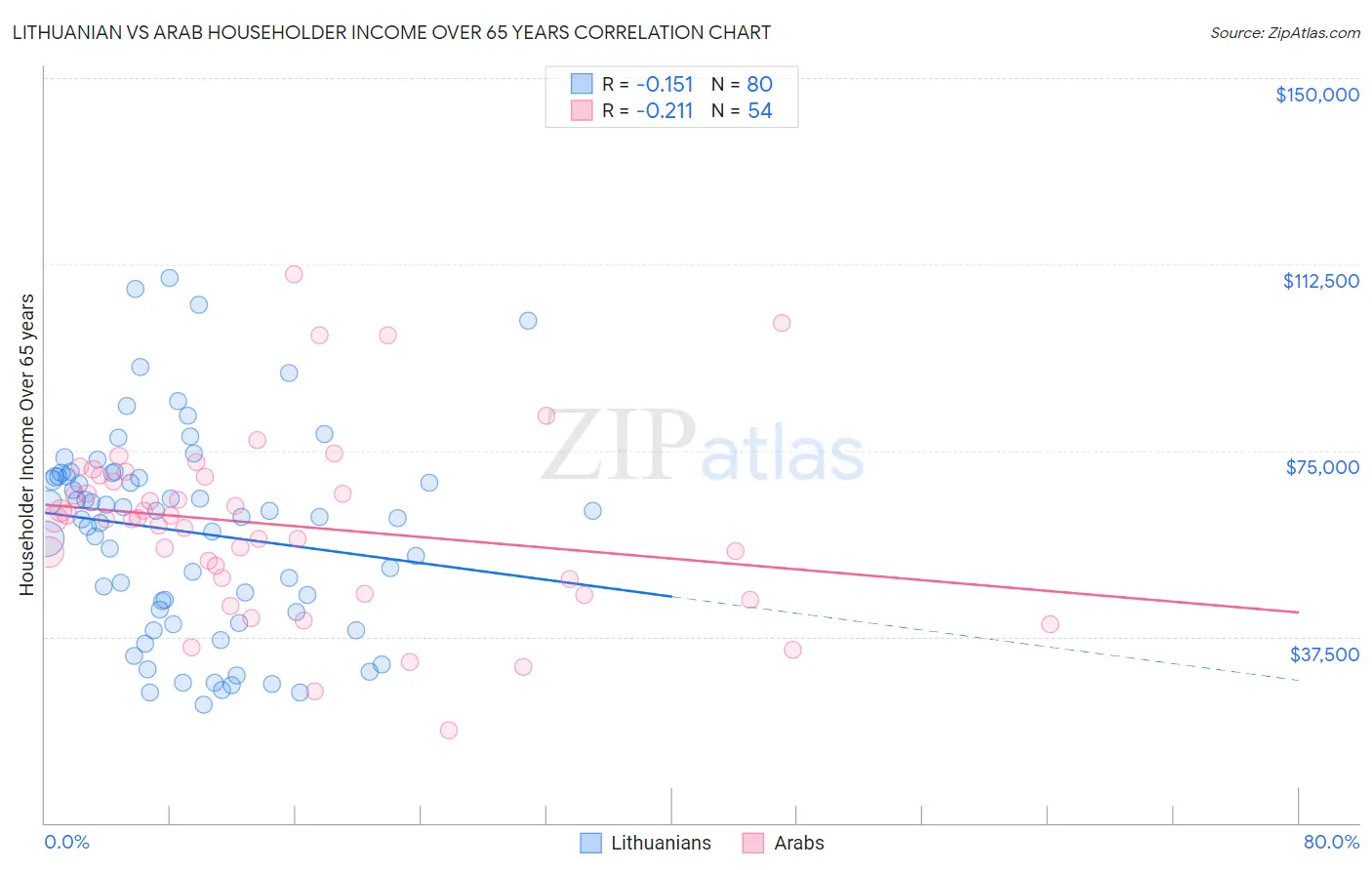 Lithuanian vs Arab Householder Income Over 65 years