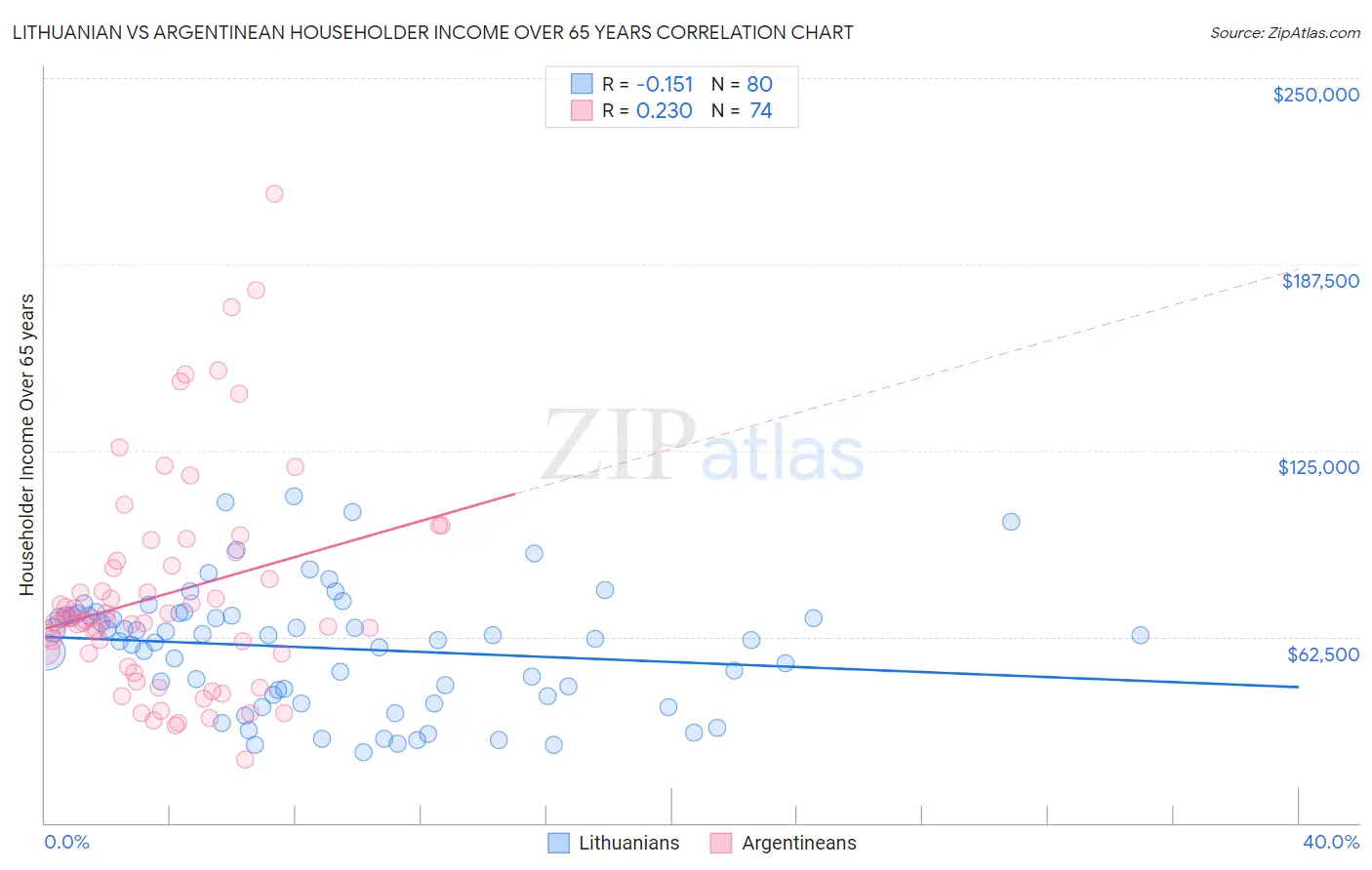 Lithuanian vs Argentinean Householder Income Over 65 years