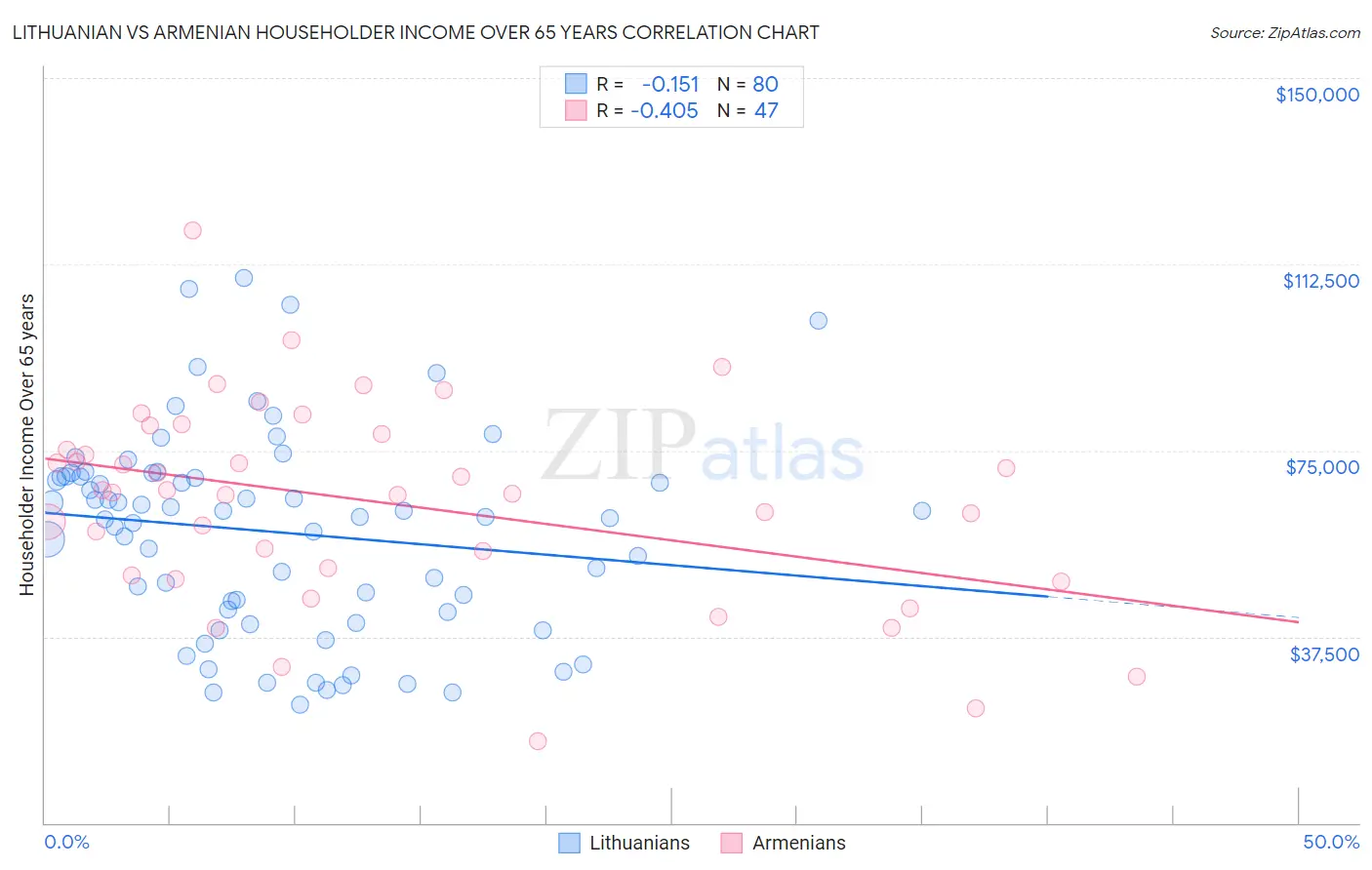 Lithuanian vs Armenian Householder Income Over 65 years