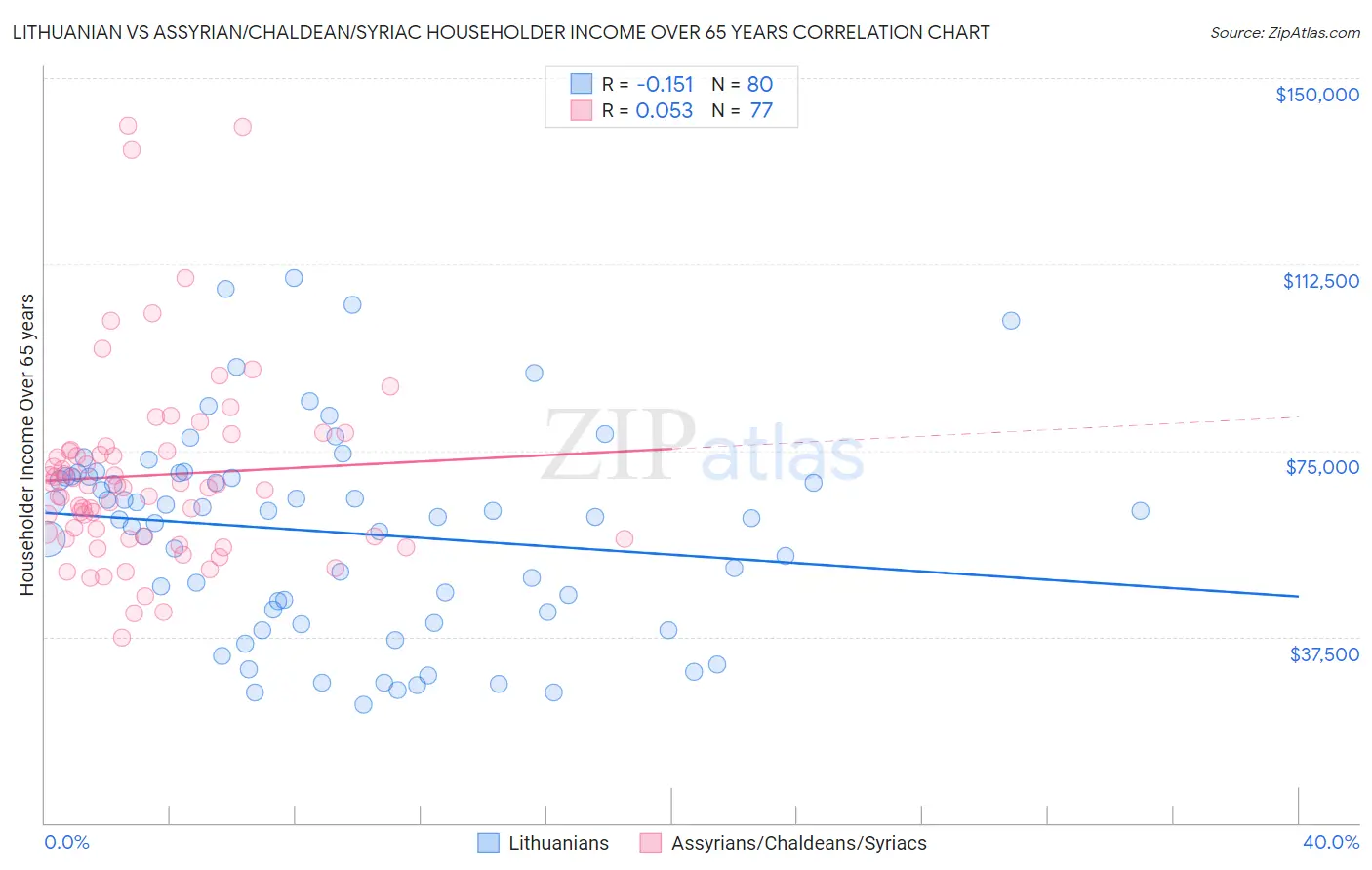 Lithuanian vs Assyrian/Chaldean/Syriac Householder Income Over 65 years
