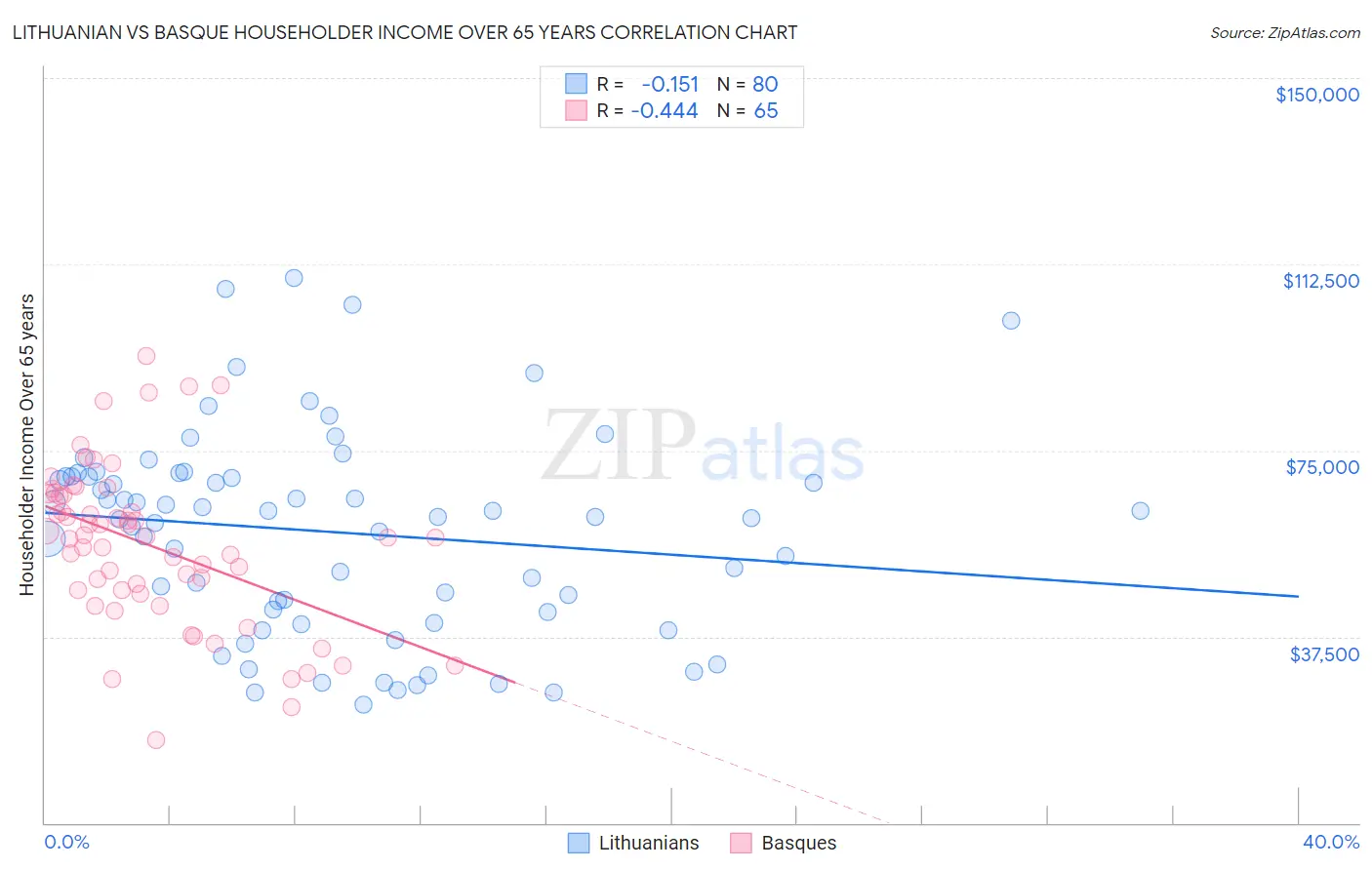 Lithuanian vs Basque Householder Income Over 65 years