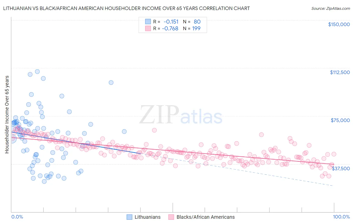 Lithuanian vs Black/African American Householder Income Over 65 years