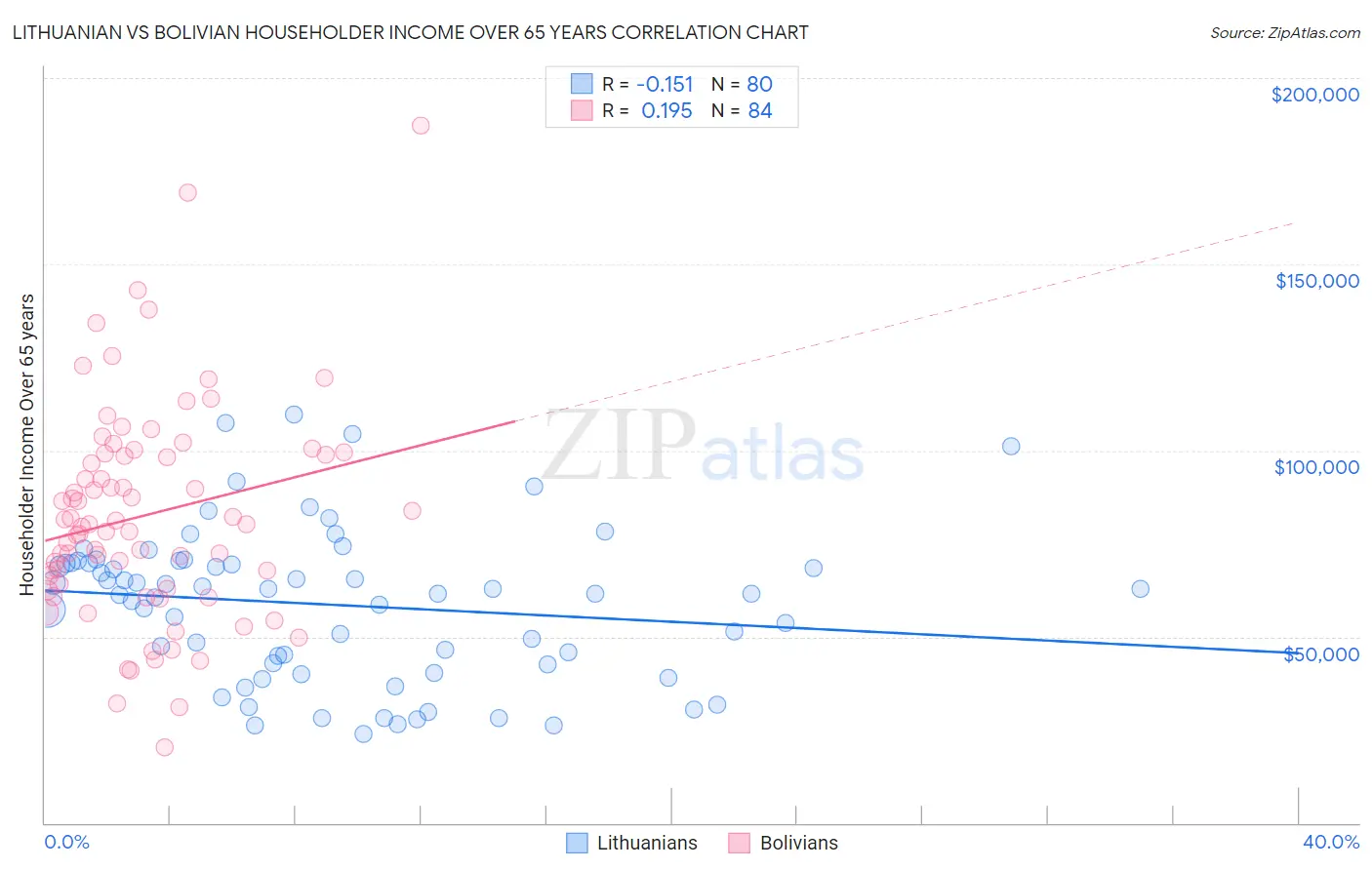 Lithuanian vs Bolivian Householder Income Over 65 years