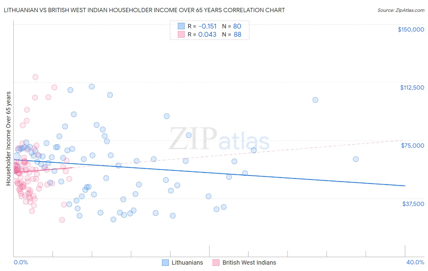 Lithuanian vs British West Indian Householder Income Over 65 years