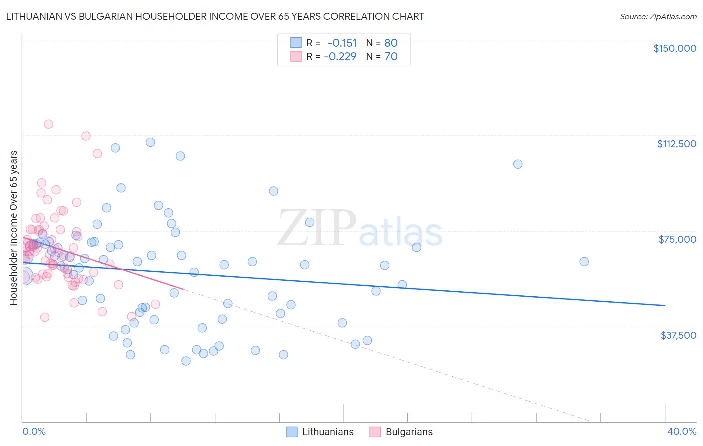 Lithuanian vs Bulgarian Householder Income Over 65 years