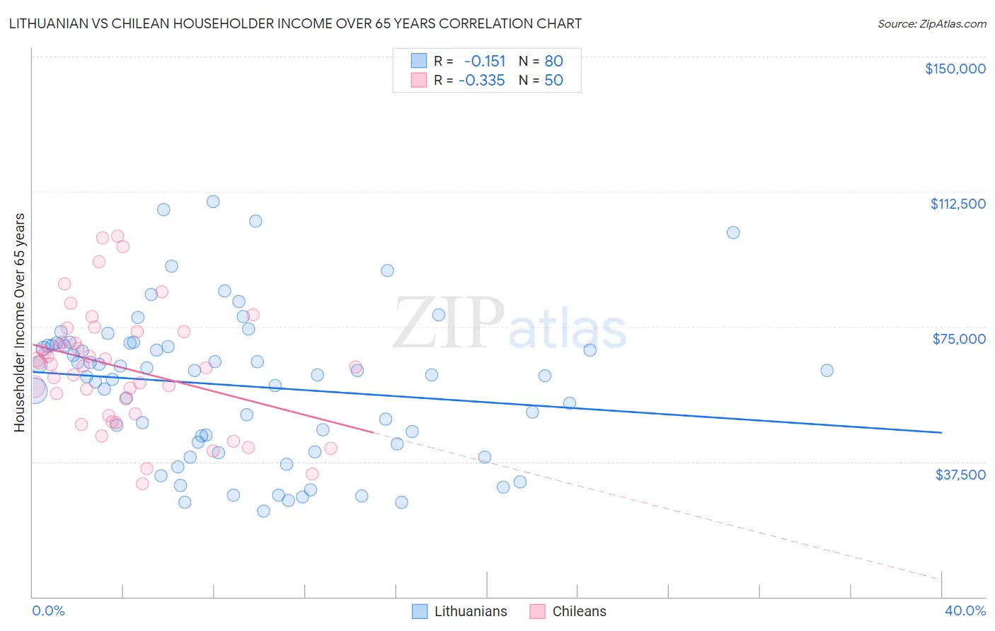 Lithuanian vs Chilean Householder Income Over 65 years