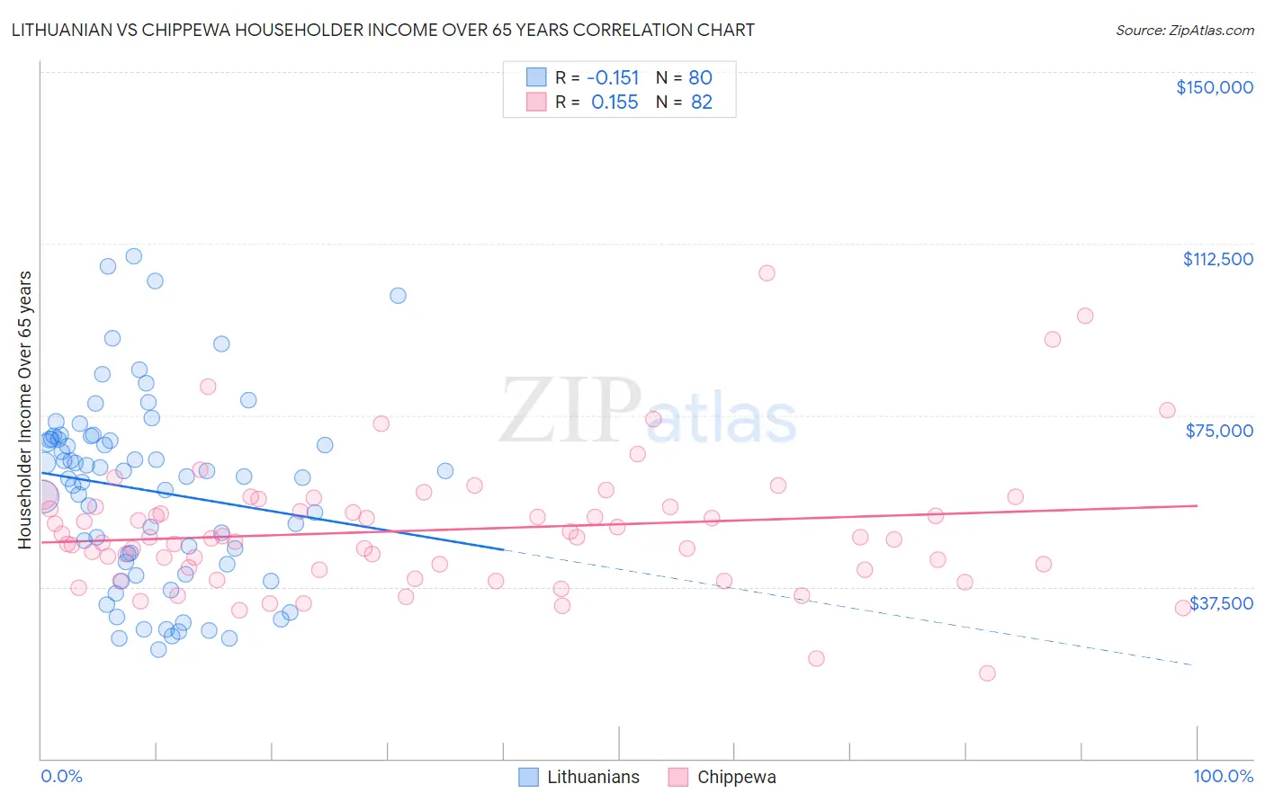Lithuanian vs Chippewa Householder Income Over 65 years