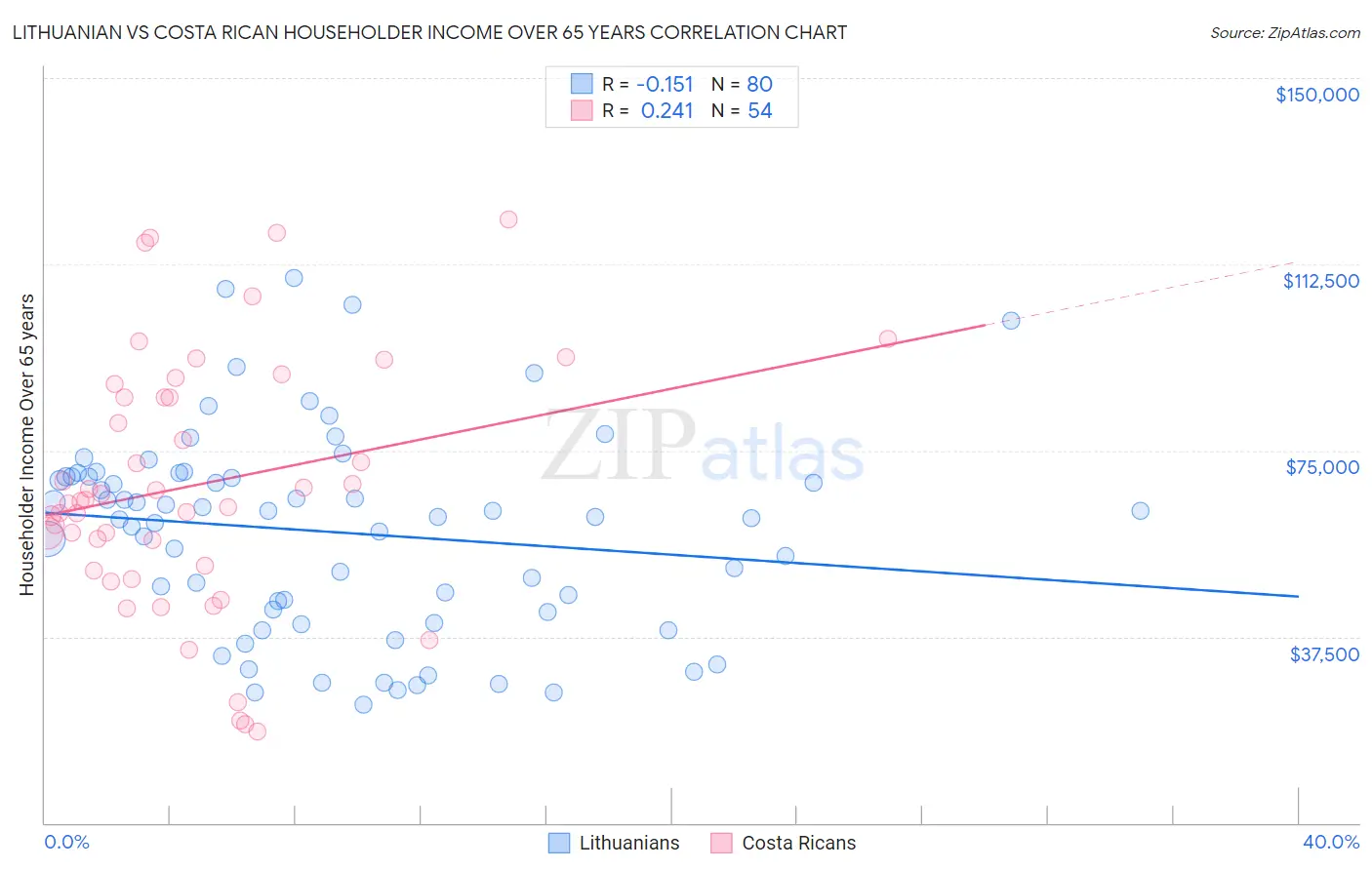 Lithuanian vs Costa Rican Householder Income Over 65 years