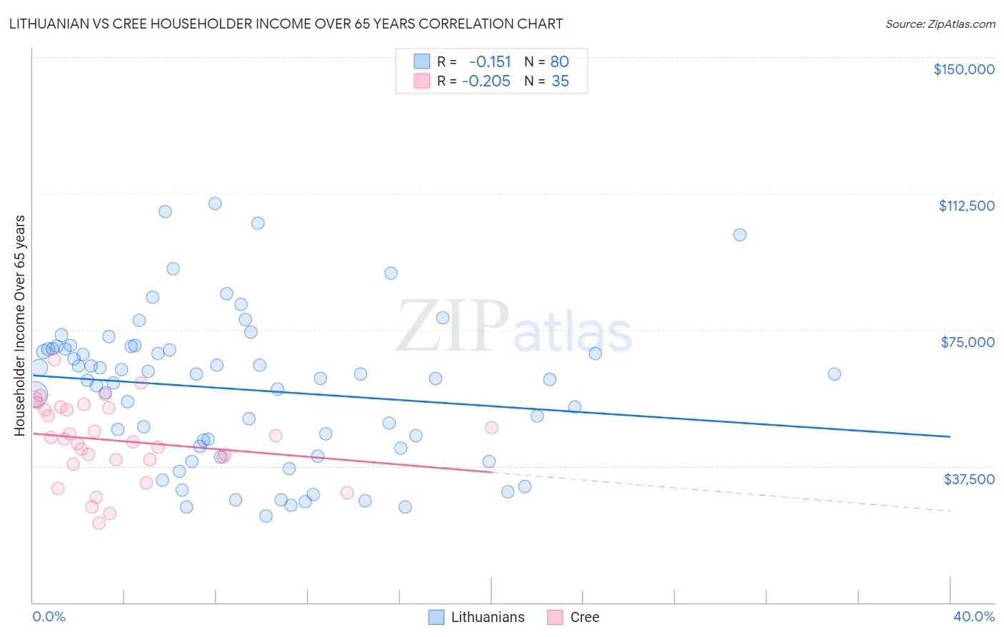 Lithuanian vs Cree Householder Income Over 65 years