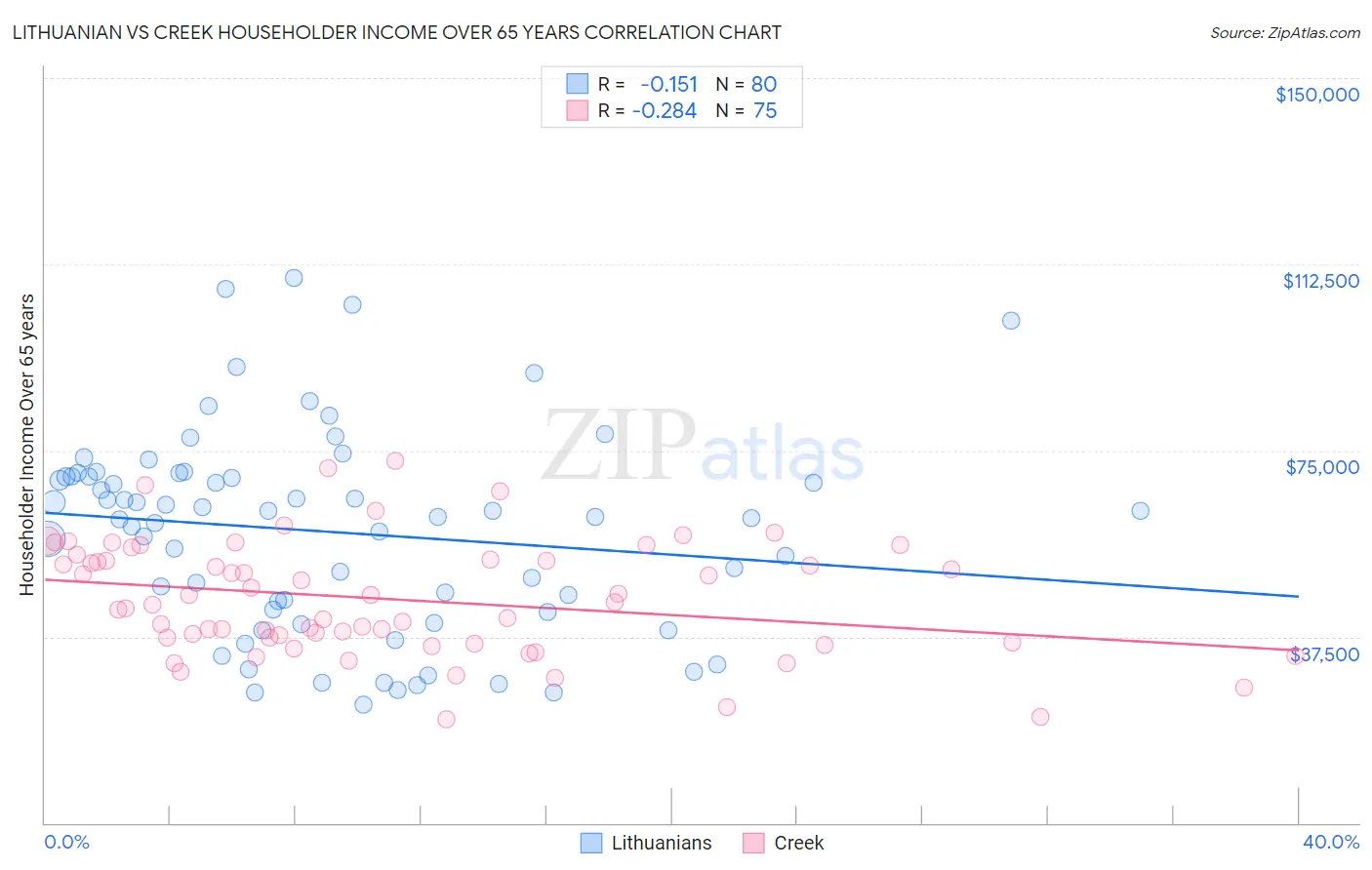 Lithuanian vs Creek Householder Income Over 65 years