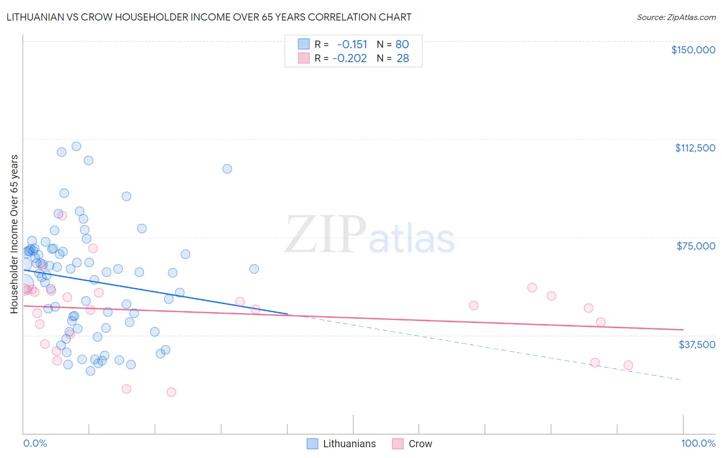 Lithuanian vs Crow Householder Income Over 65 years