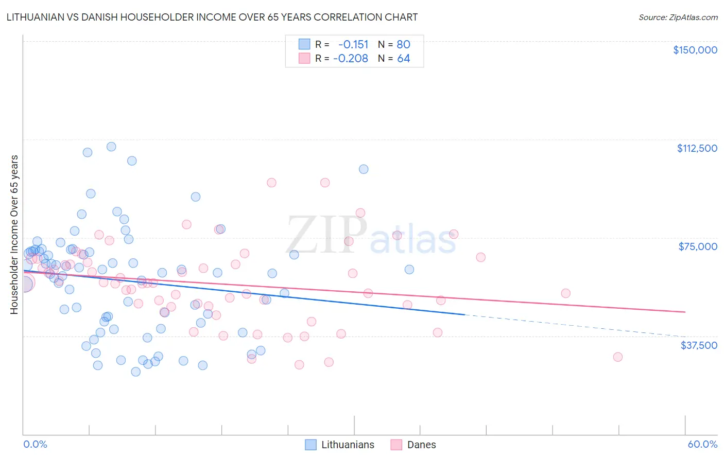 Lithuanian vs Danish Householder Income Over 65 years