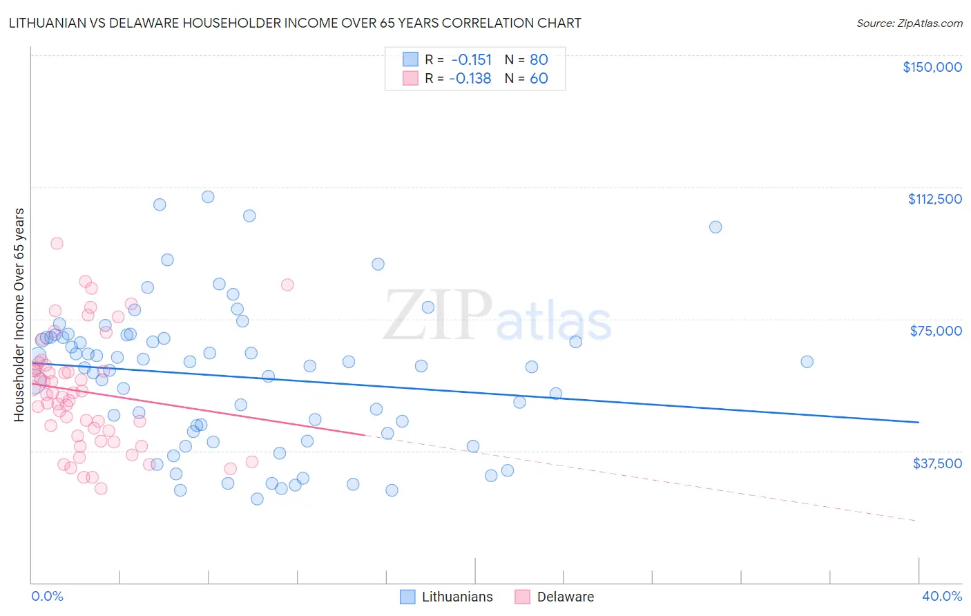 Lithuanian vs Delaware Householder Income Over 65 years