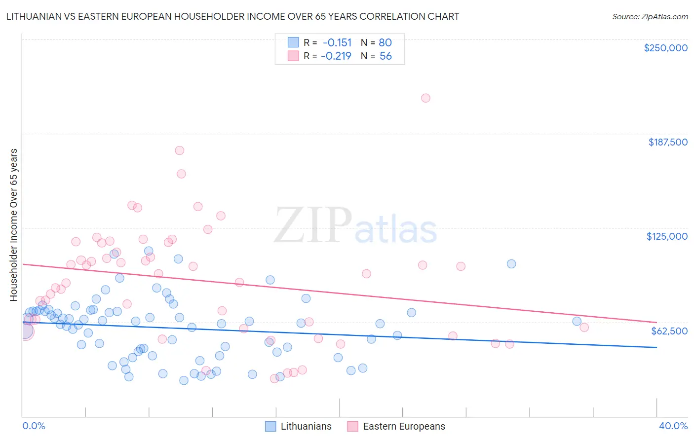 Lithuanian vs Eastern European Householder Income Over 65 years