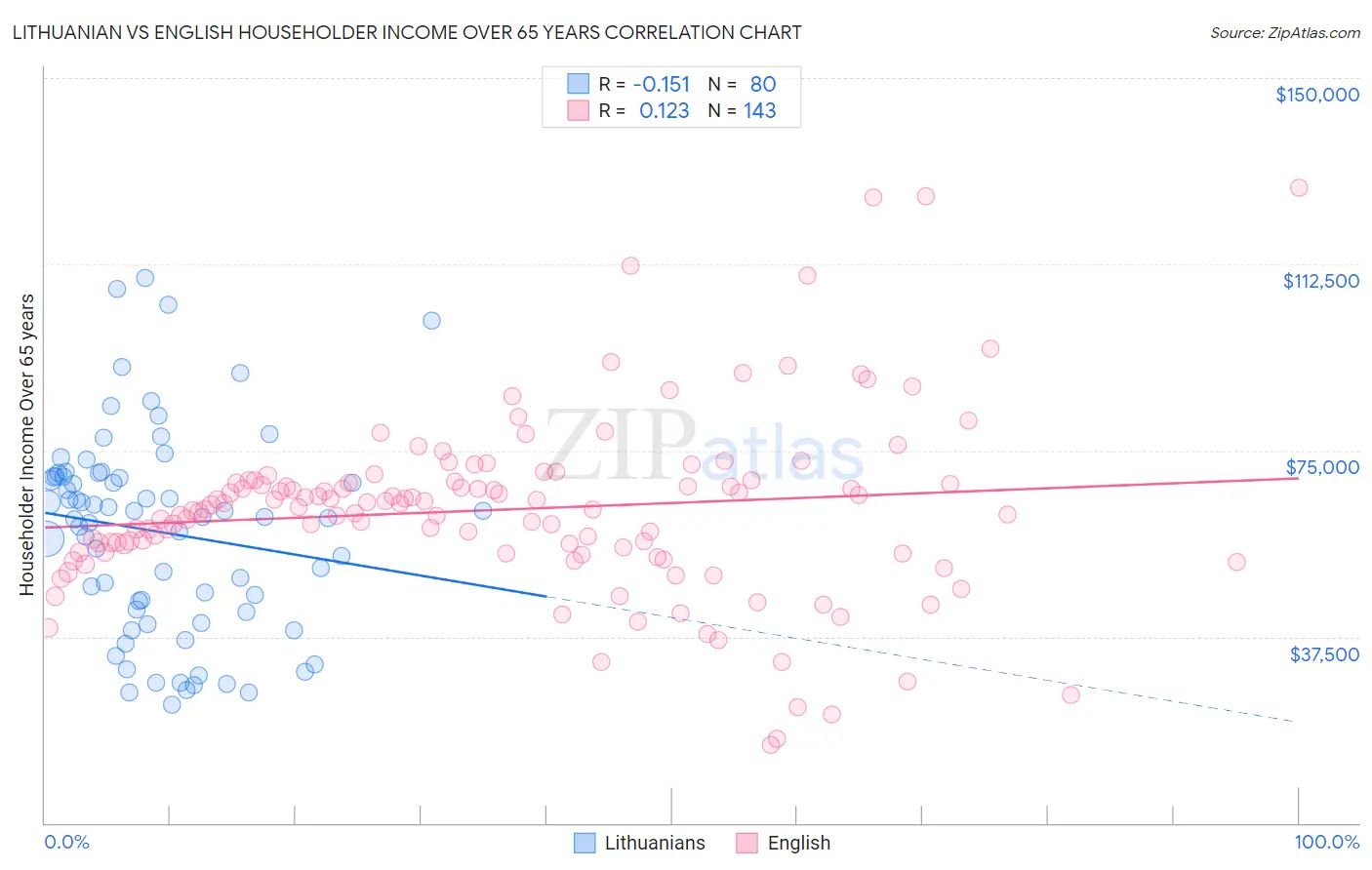 Lithuanian vs English Householder Income Over 65 years
