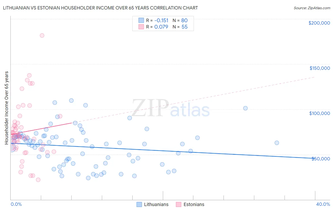 Lithuanian vs Estonian Householder Income Over 65 years