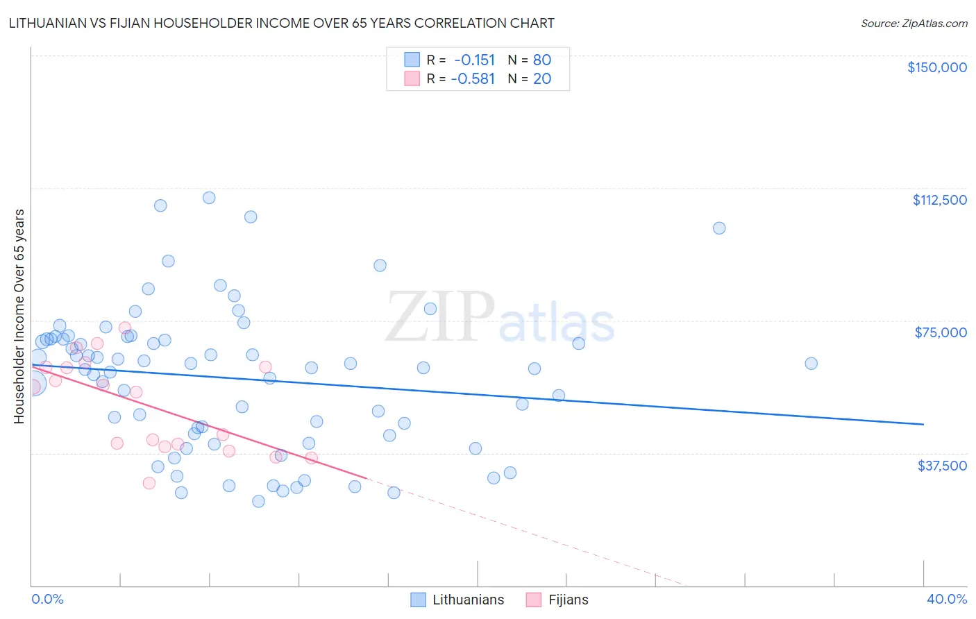 Lithuanian vs Fijian Householder Income Over 65 years