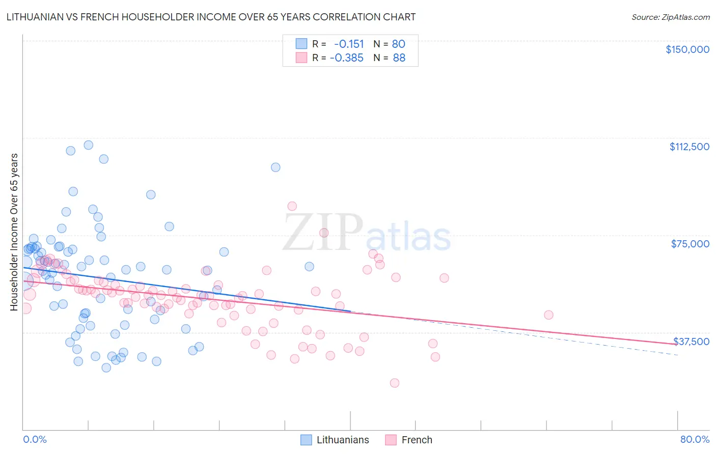 Lithuanian vs French Householder Income Over 65 years