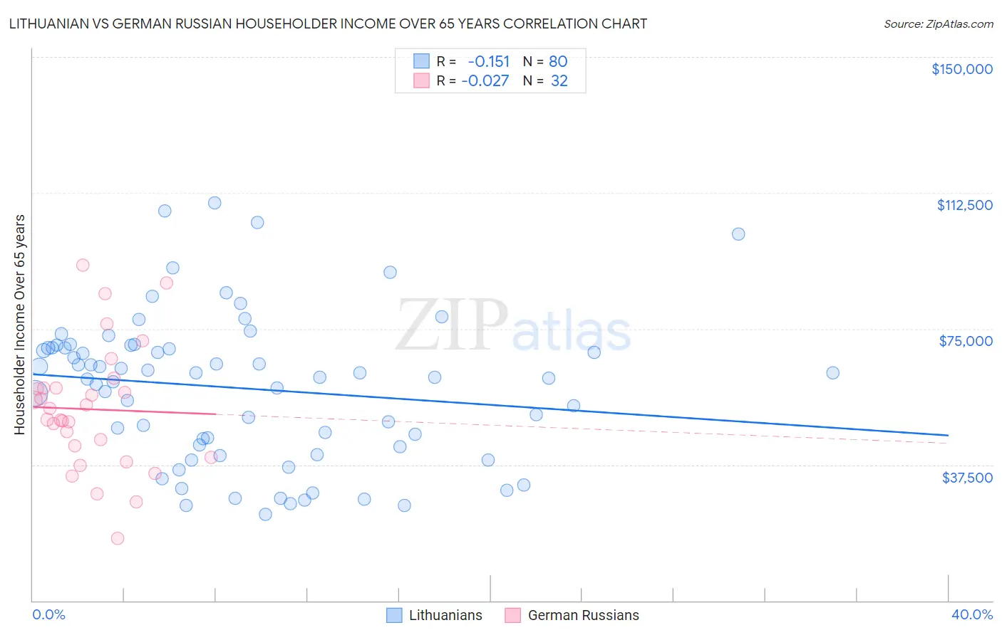 Lithuanian vs German Russian Householder Income Over 65 years
