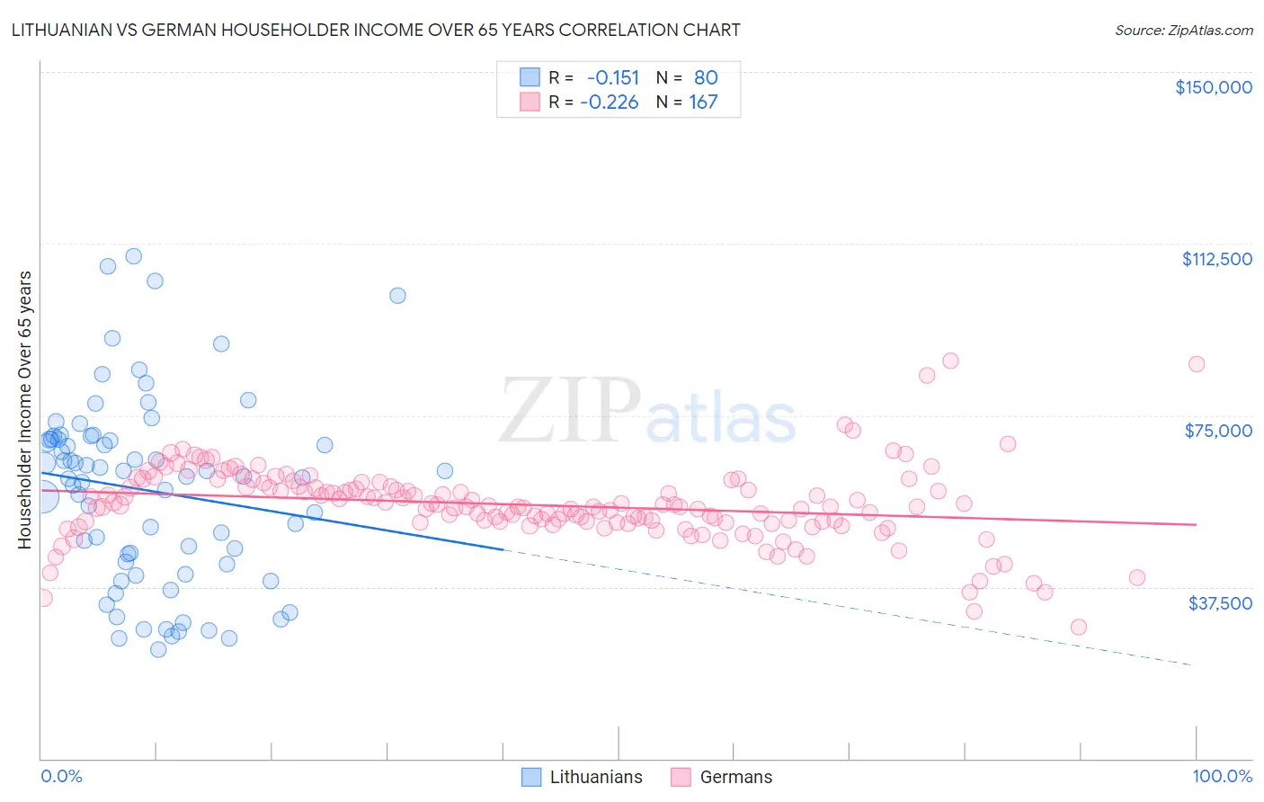 Lithuanian vs German Householder Income Over 65 years
