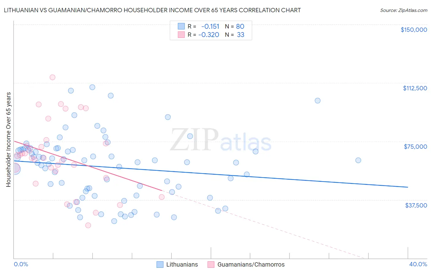 Lithuanian vs Guamanian/Chamorro Householder Income Over 65 years