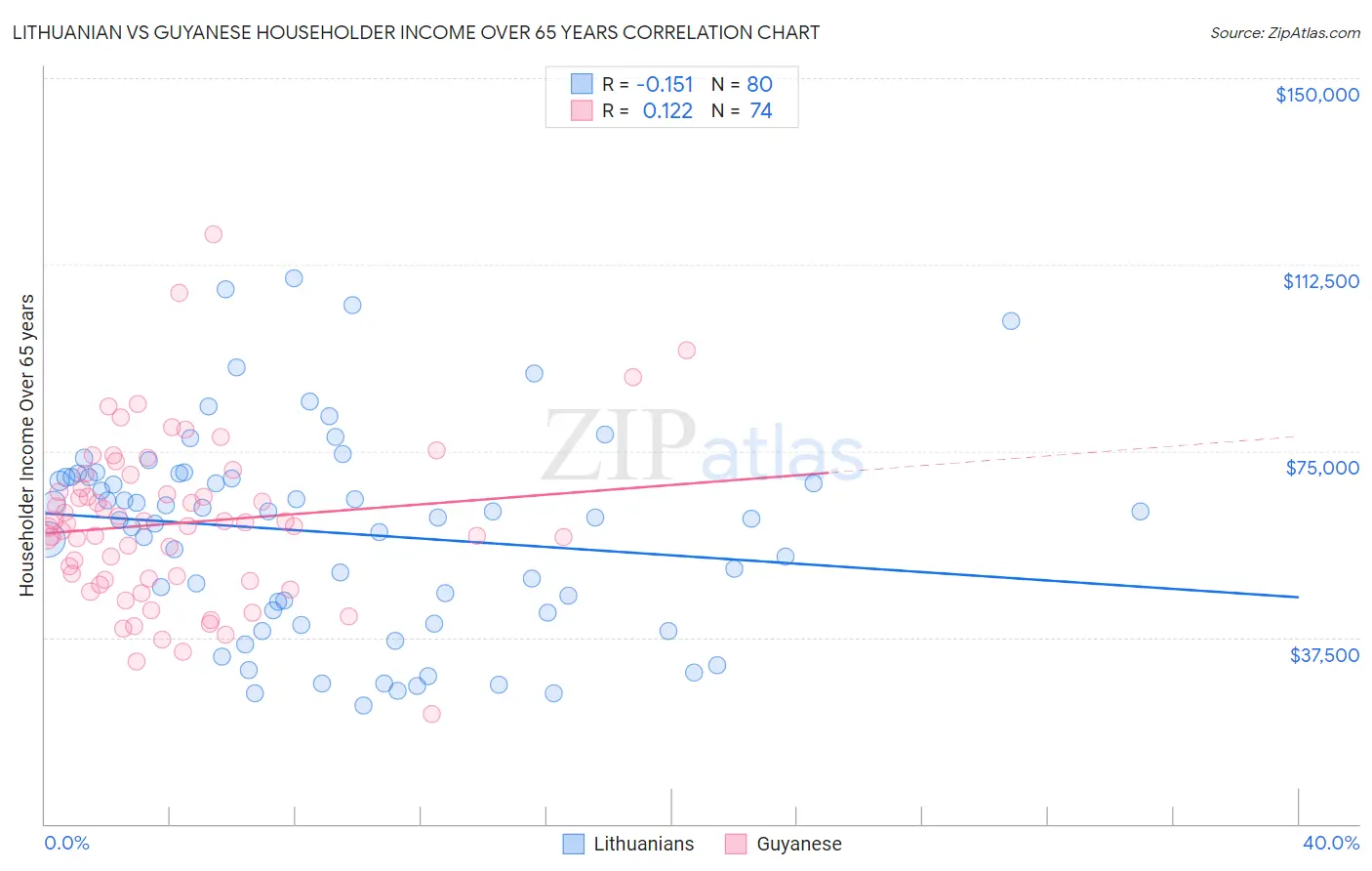 Lithuanian vs Guyanese Householder Income Over 65 years