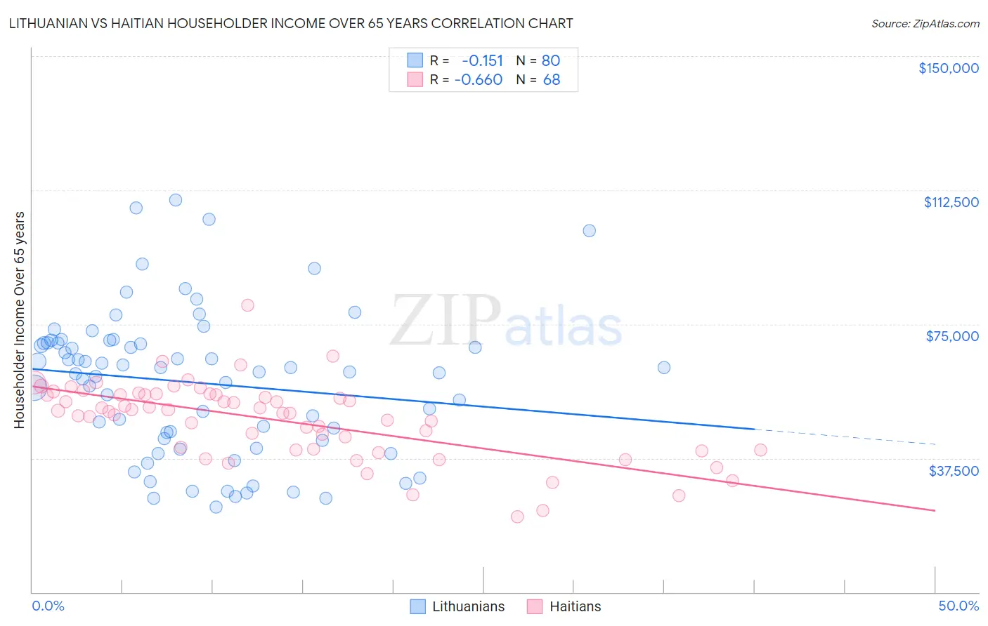 Lithuanian vs Haitian Householder Income Over 65 years