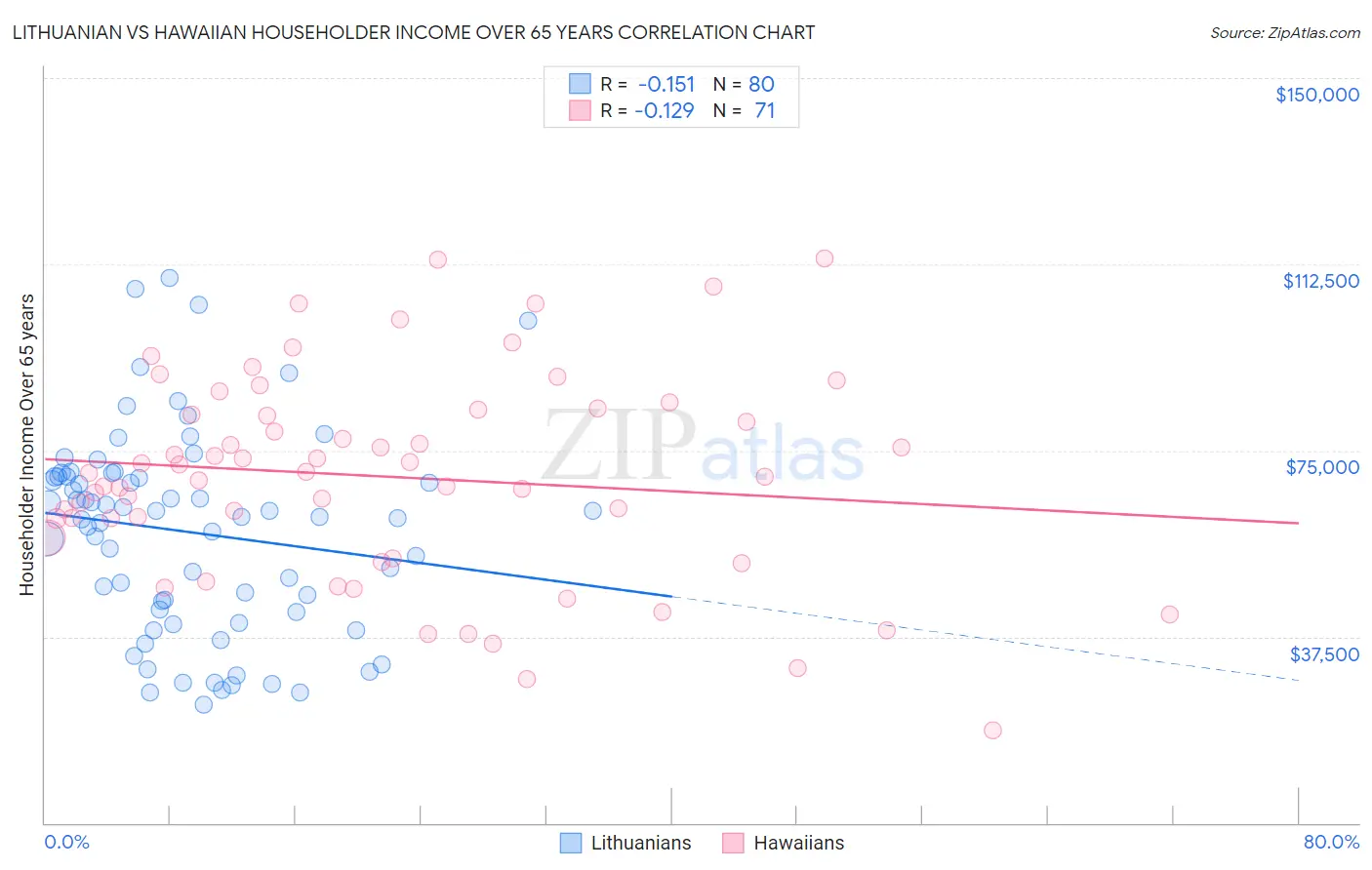 Lithuanian vs Hawaiian Householder Income Over 65 years