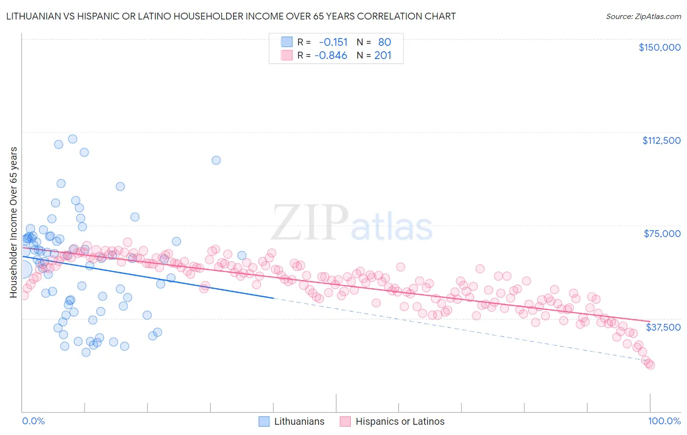 Lithuanian vs Hispanic or Latino Householder Income Over 65 years