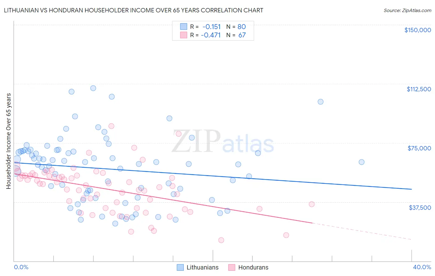 Lithuanian vs Honduran Householder Income Over 65 years