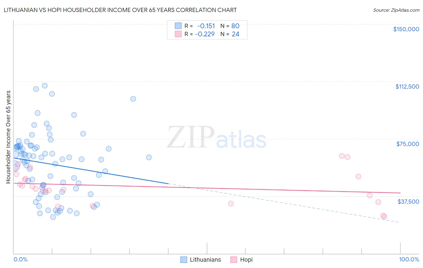 Lithuanian vs Hopi Householder Income Over 65 years