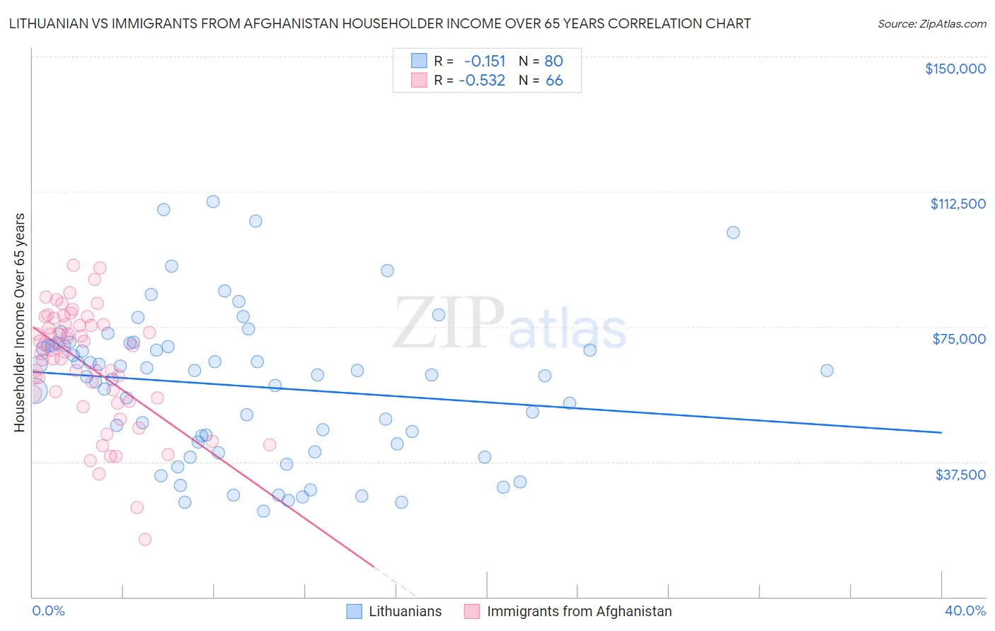 Lithuanian vs Immigrants from Afghanistan Householder Income Over 65 years