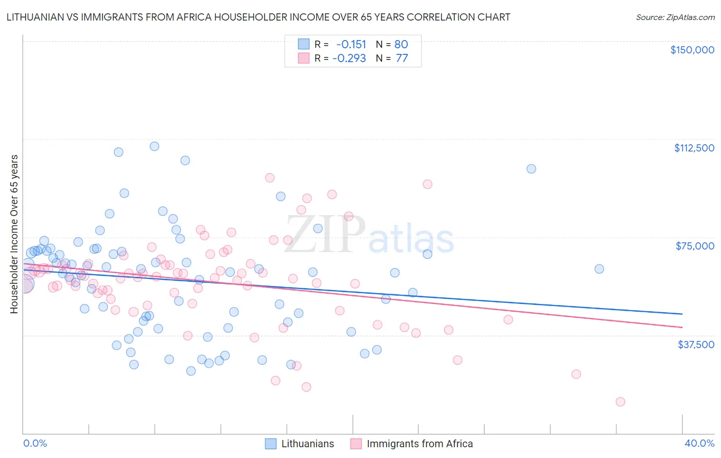 Lithuanian vs Immigrants from Africa Householder Income Over 65 years