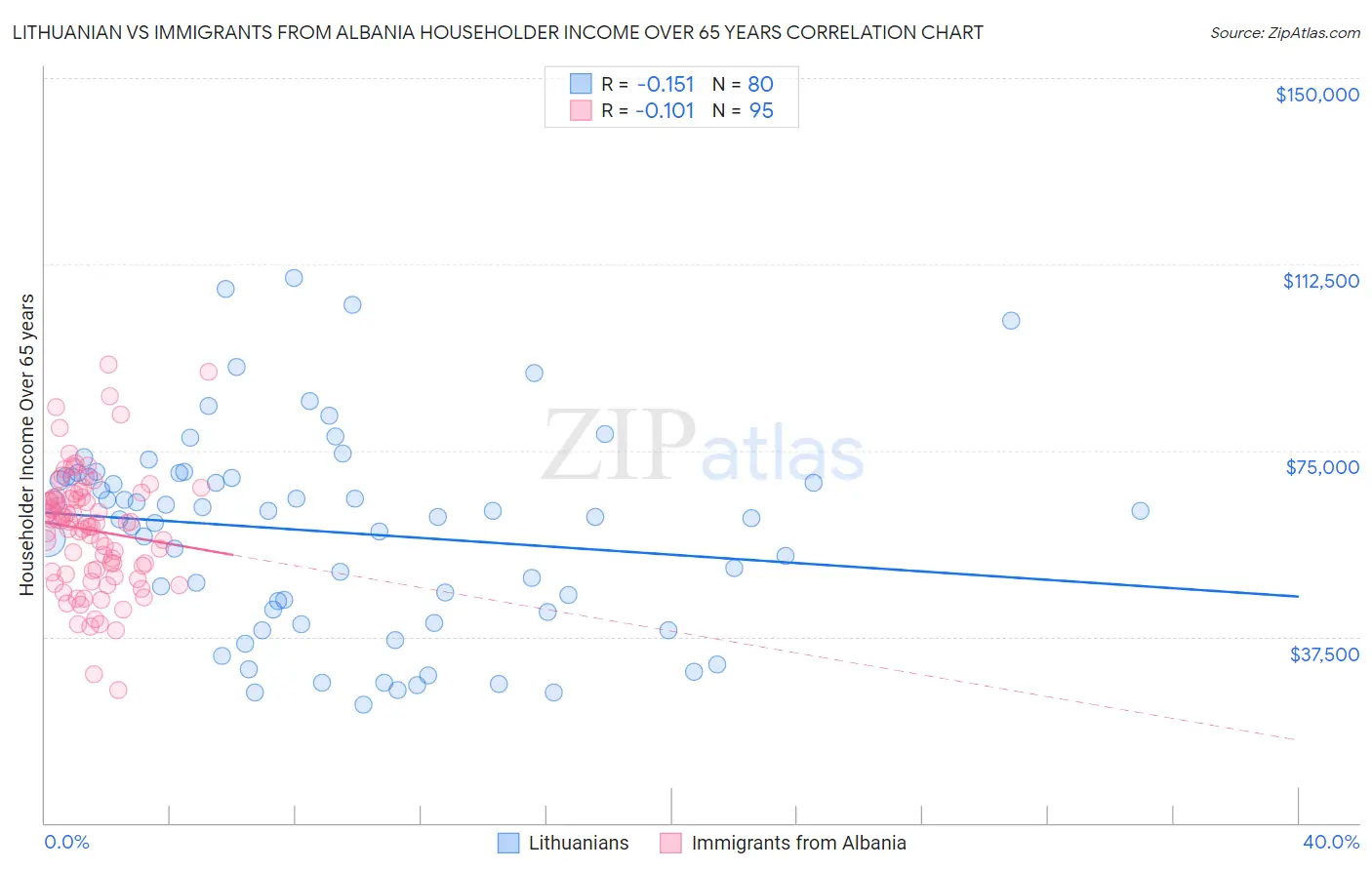 Lithuanian vs Immigrants from Albania Householder Income Over 65 years