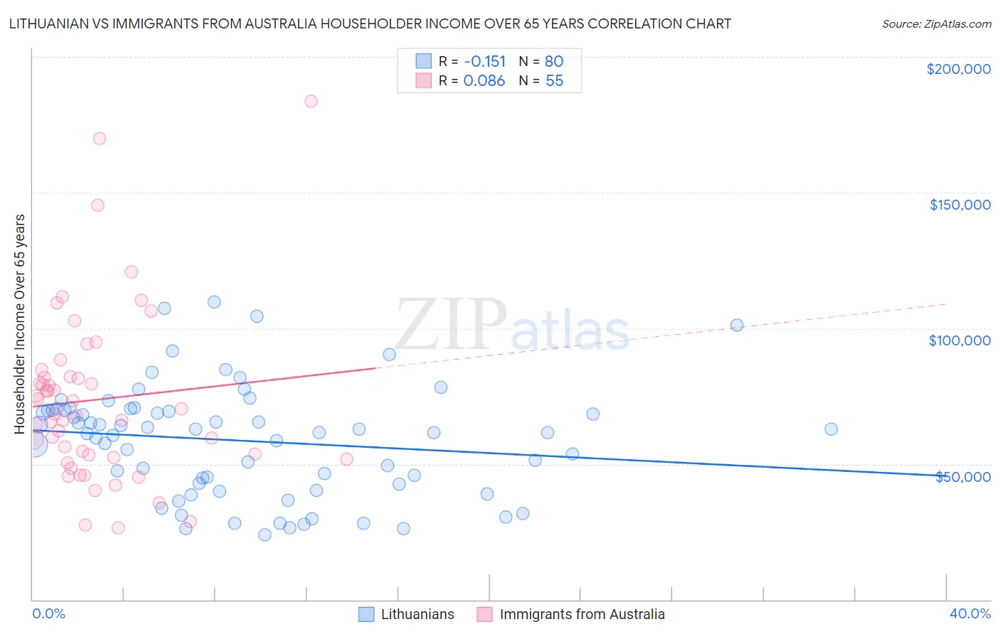 Lithuanian vs Immigrants from Australia Householder Income Over 65 years