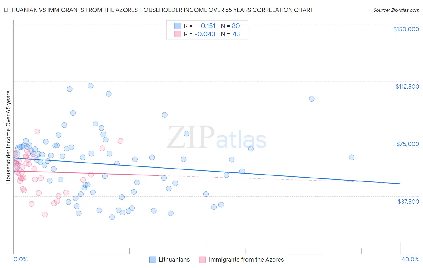 Lithuanian vs Immigrants from the Azores Householder Income Over 65 years