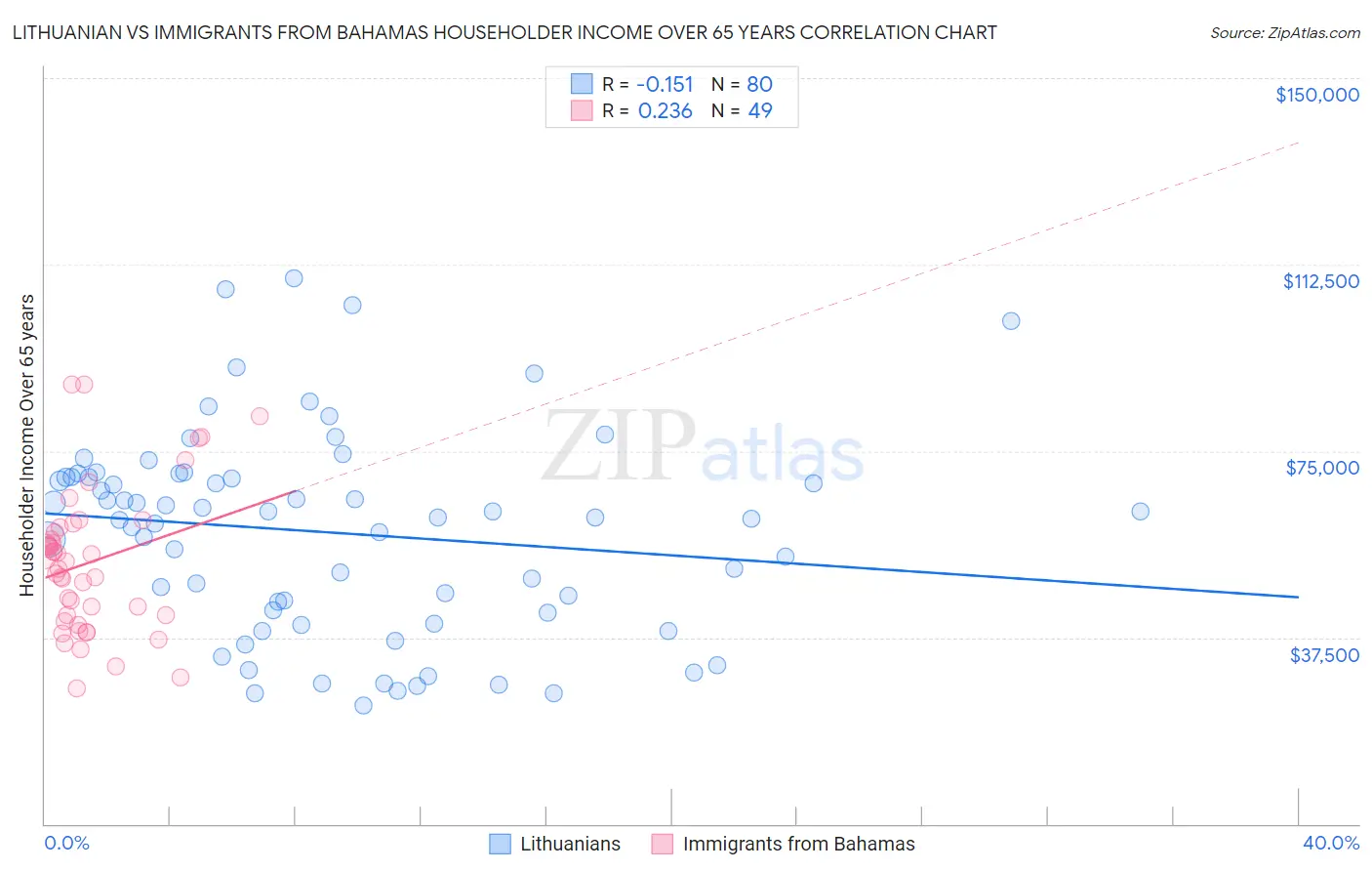 Lithuanian vs Immigrants from Bahamas Householder Income Over 65 years