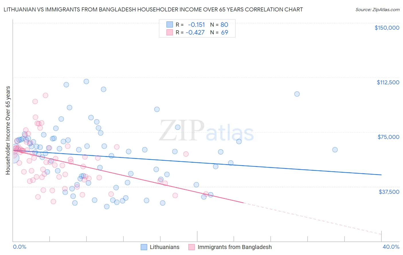 Lithuanian vs Immigrants from Bangladesh Householder Income Over 65 years
