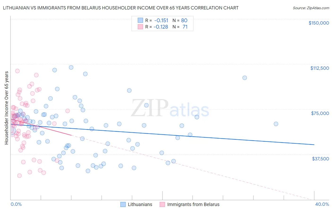 Lithuanian vs Immigrants from Belarus Householder Income Over 65 years