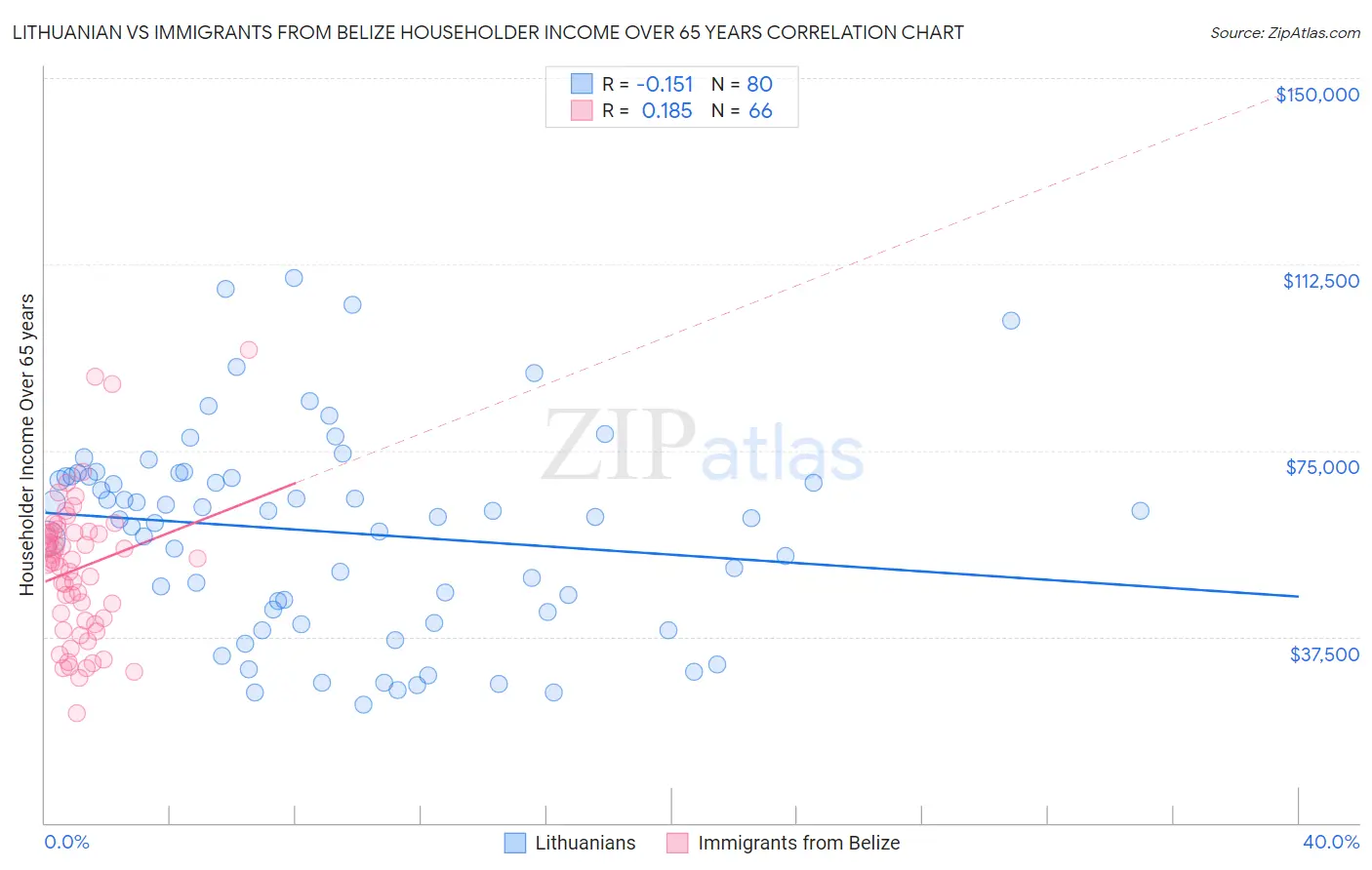 Lithuanian vs Immigrants from Belize Householder Income Over 65 years