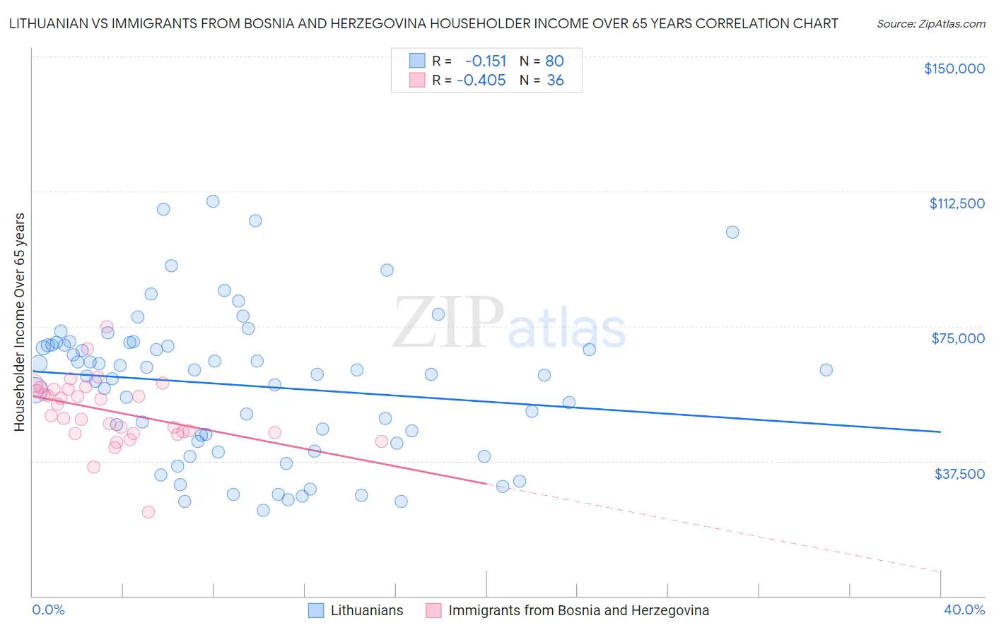 Lithuanian vs Immigrants from Bosnia and Herzegovina Householder Income Over 65 years