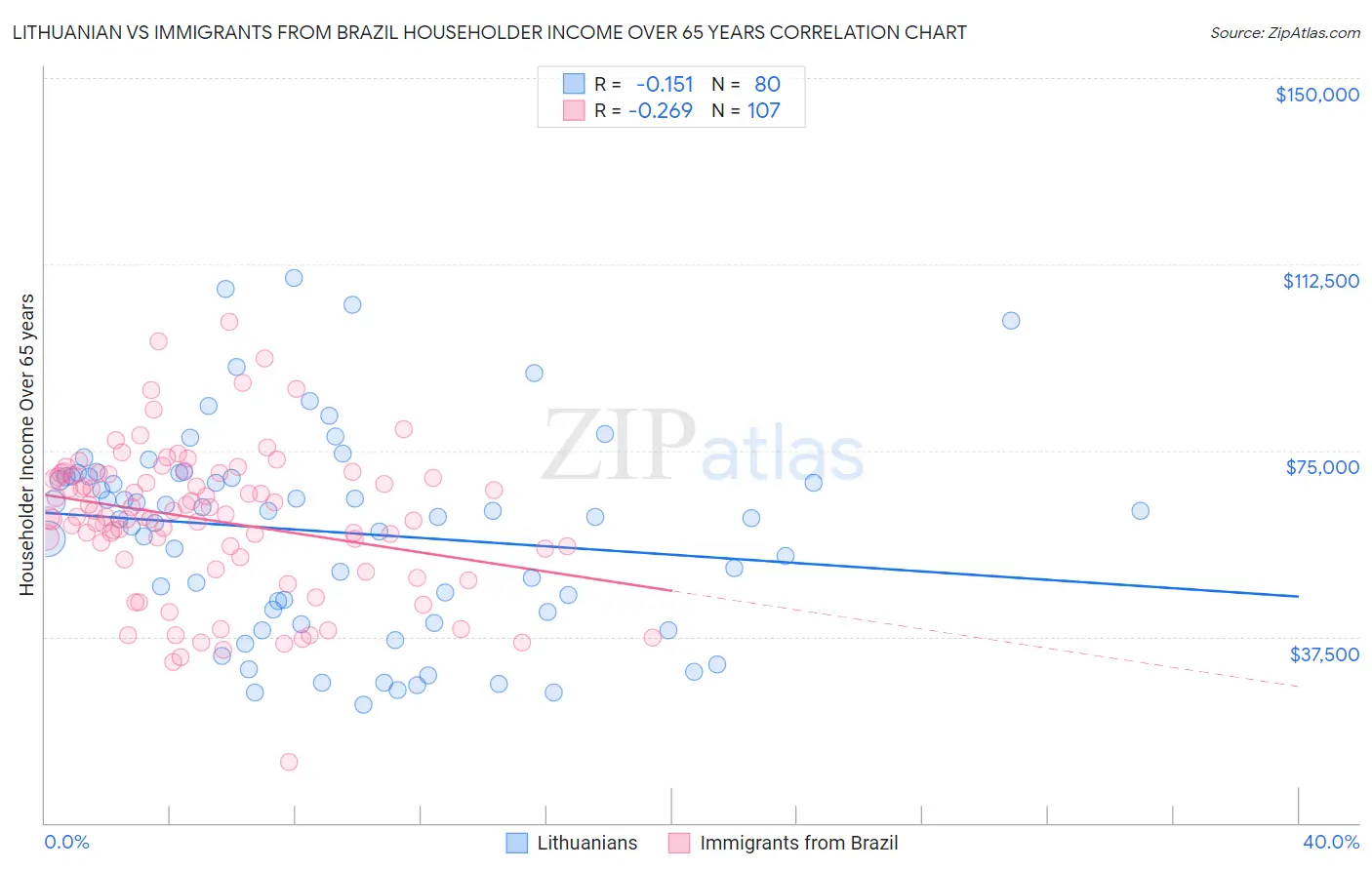 Lithuanian vs Immigrants from Brazil Householder Income Over 65 years