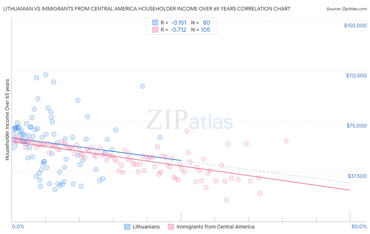 Lithuanian vs Immigrants from Central America Householder Income Over 65 years