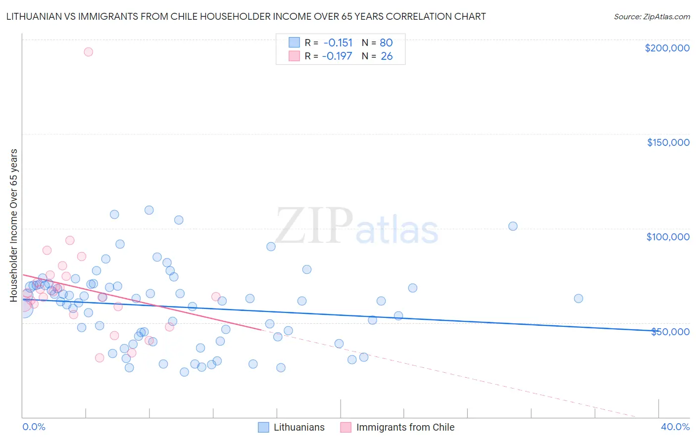 Lithuanian vs Immigrants from Chile Householder Income Over 65 years