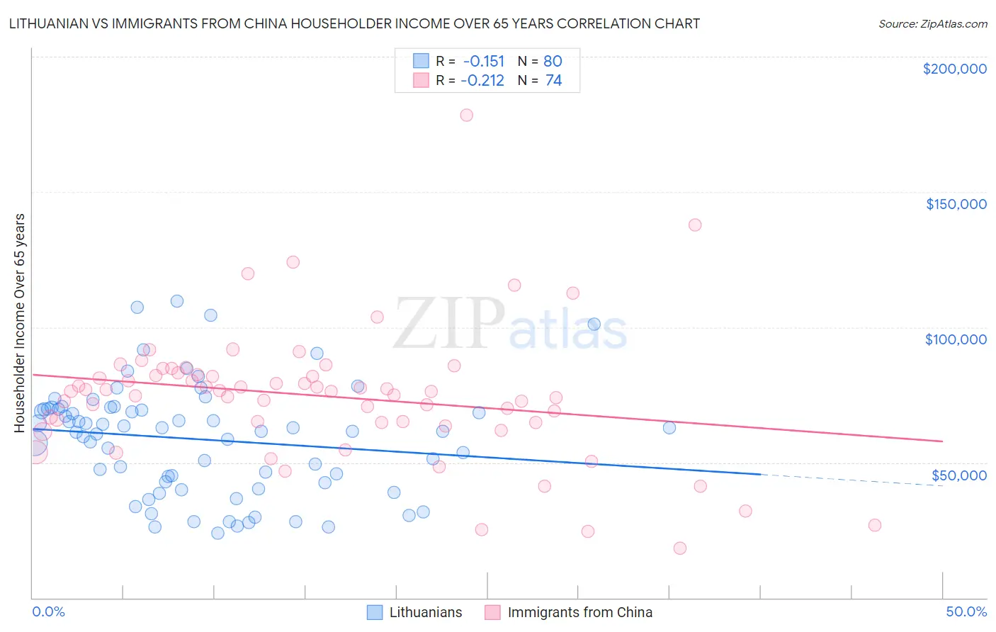 Lithuanian vs Immigrants from China Householder Income Over 65 years