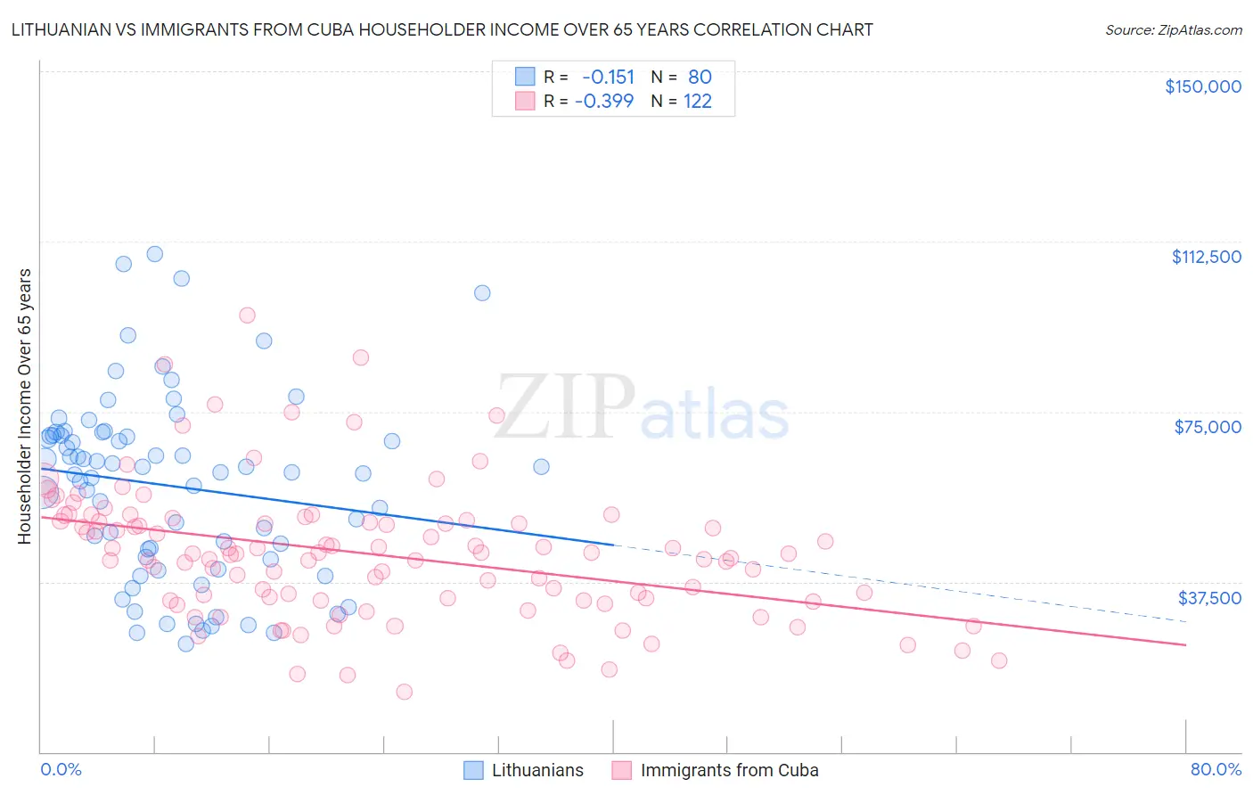 Lithuanian vs Immigrants from Cuba Householder Income Over 65 years
