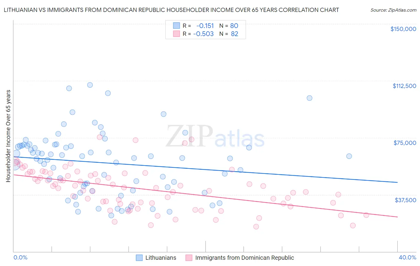 Lithuanian vs Immigrants from Dominican Republic Householder Income Over 65 years